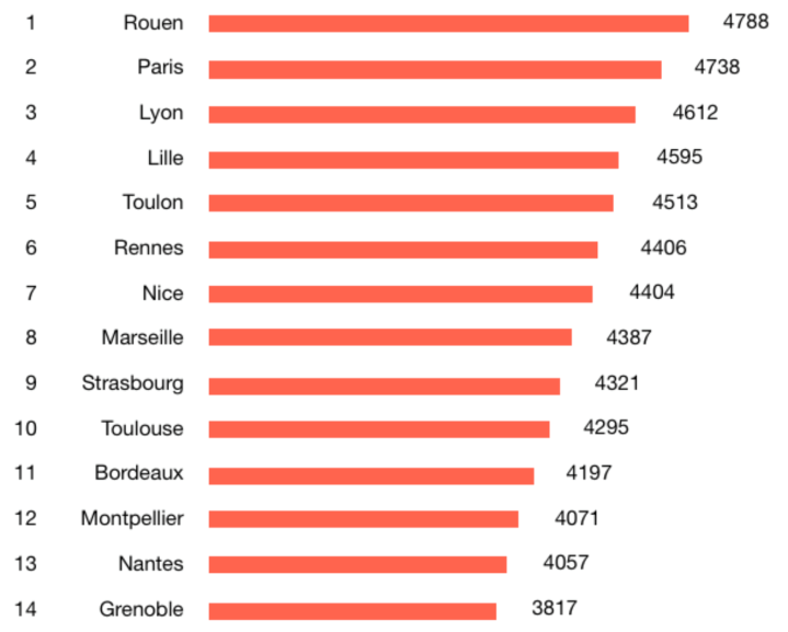 WeWard - Palmarès des grands marcheurs