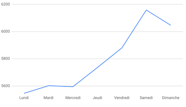 WeWard - utilisateurs - nombre moyen de pas par jour (1)
